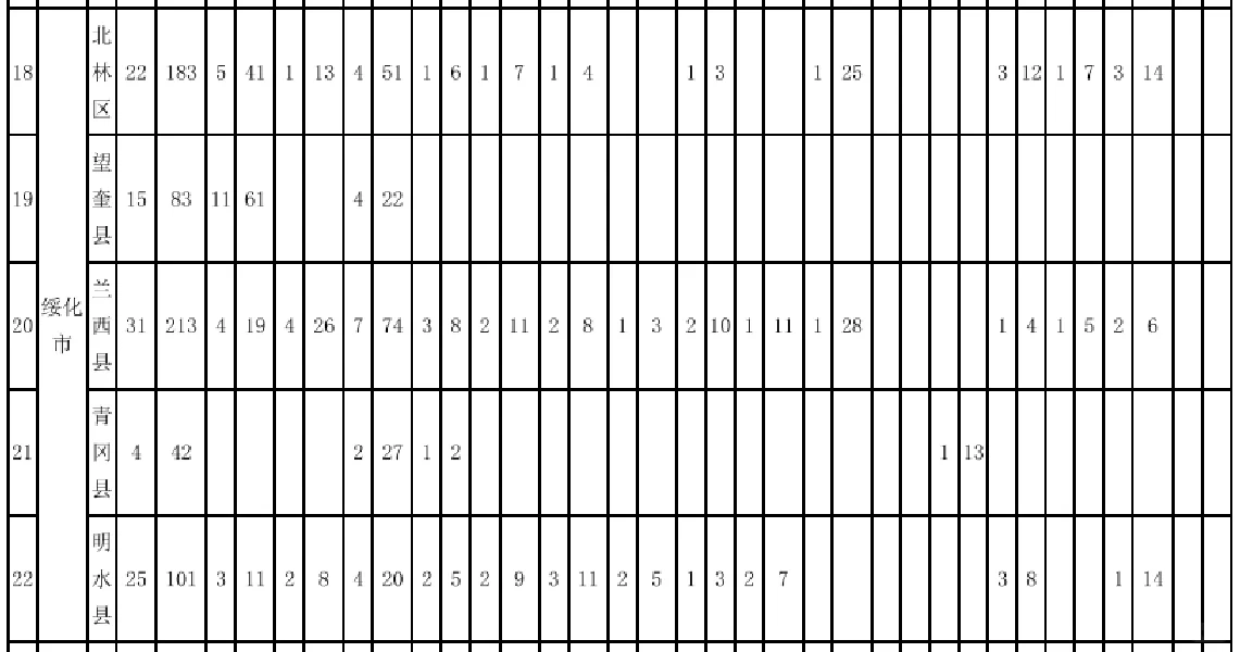 黑龙江特岗教师招聘考试报名统计
