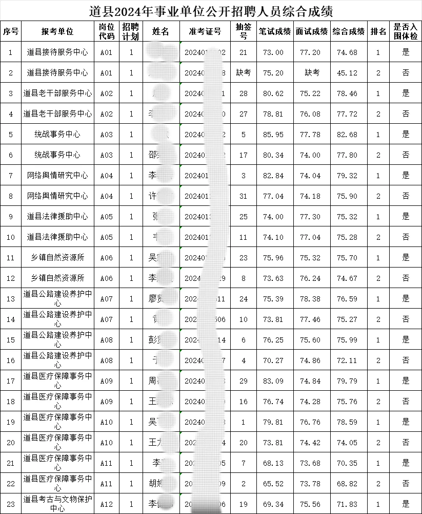 24年道县事业单位招聘成绩已出！