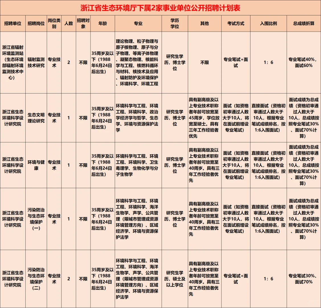不限户籍！浙江省属事业单位招聘7人！