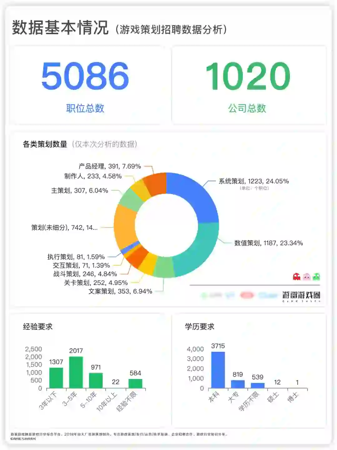 游戏策划招聘数据分析合辑（有缘人见）