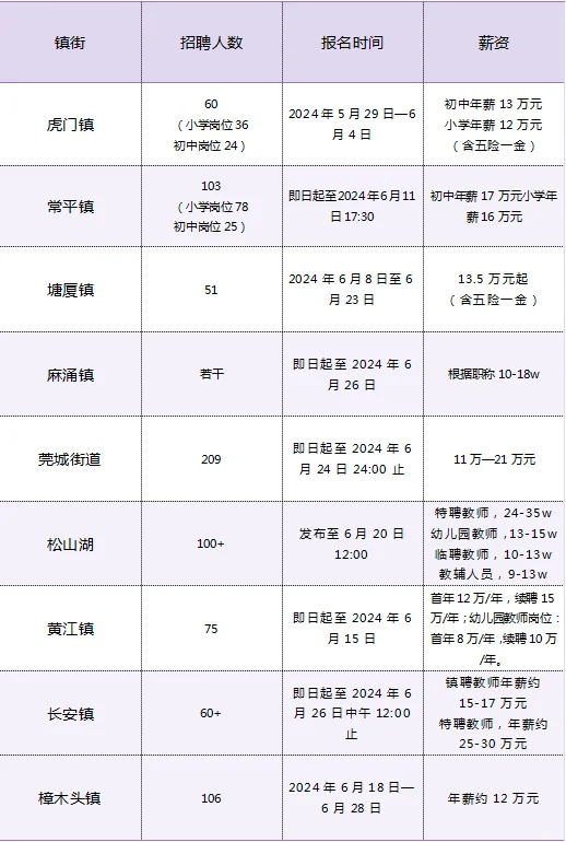 东莞最近一些镇的招聘汇总