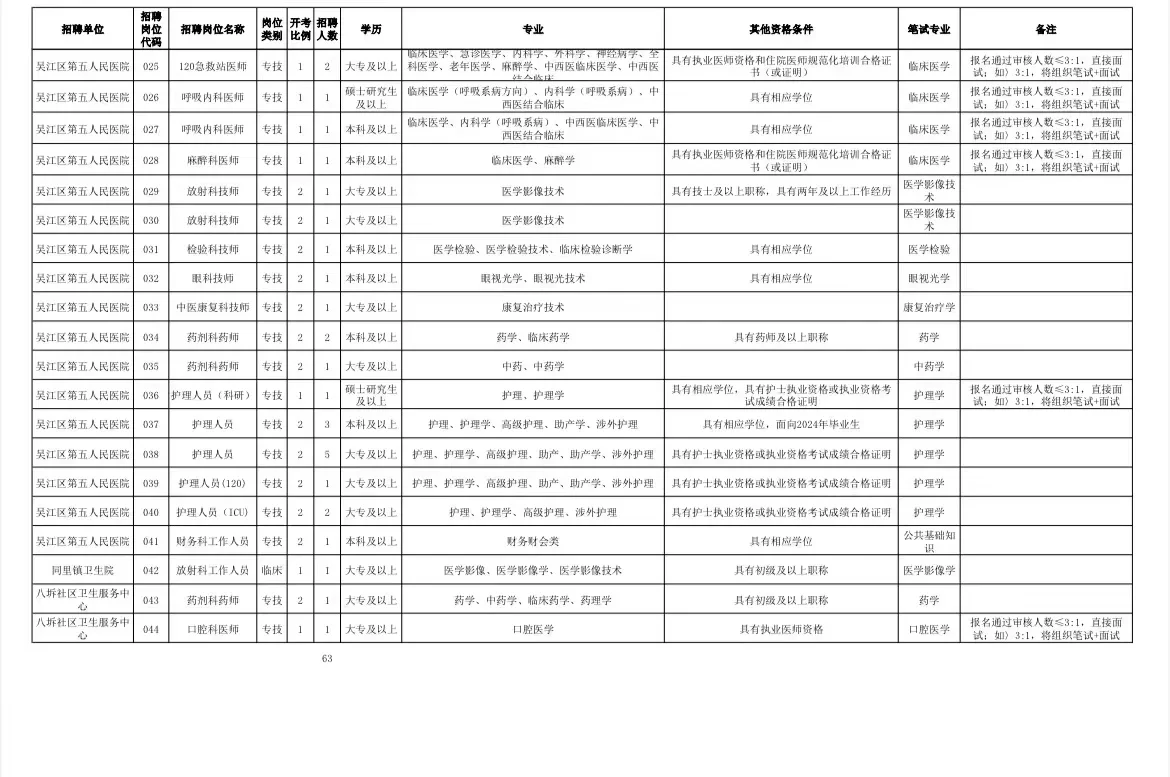 苏州吴江北部健康医疗集团招聘公告