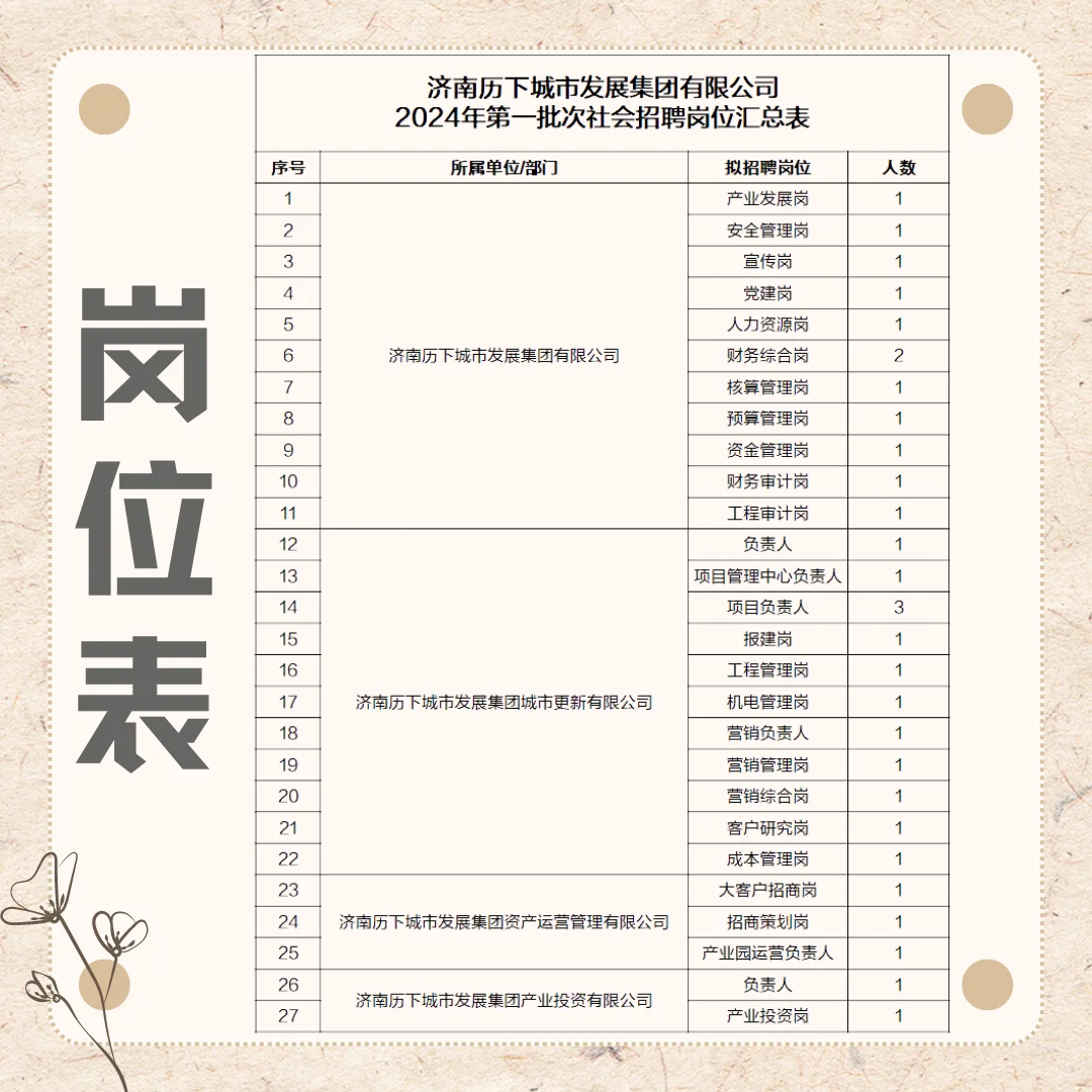 社招30人~历下城发面向社会招人啦~