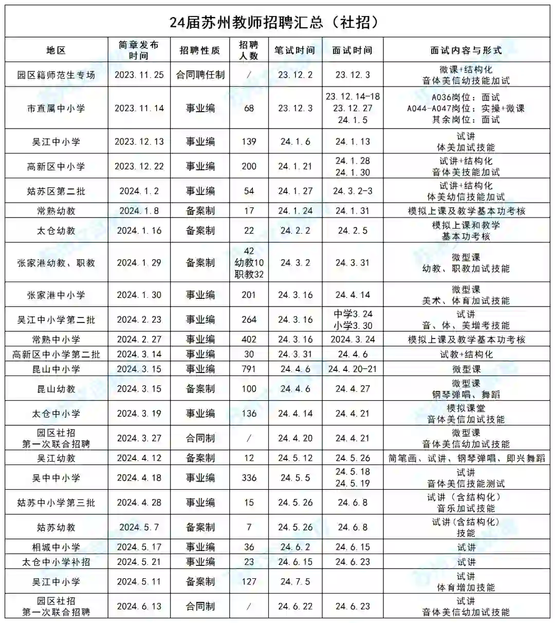 24届苏州教师招聘汇总