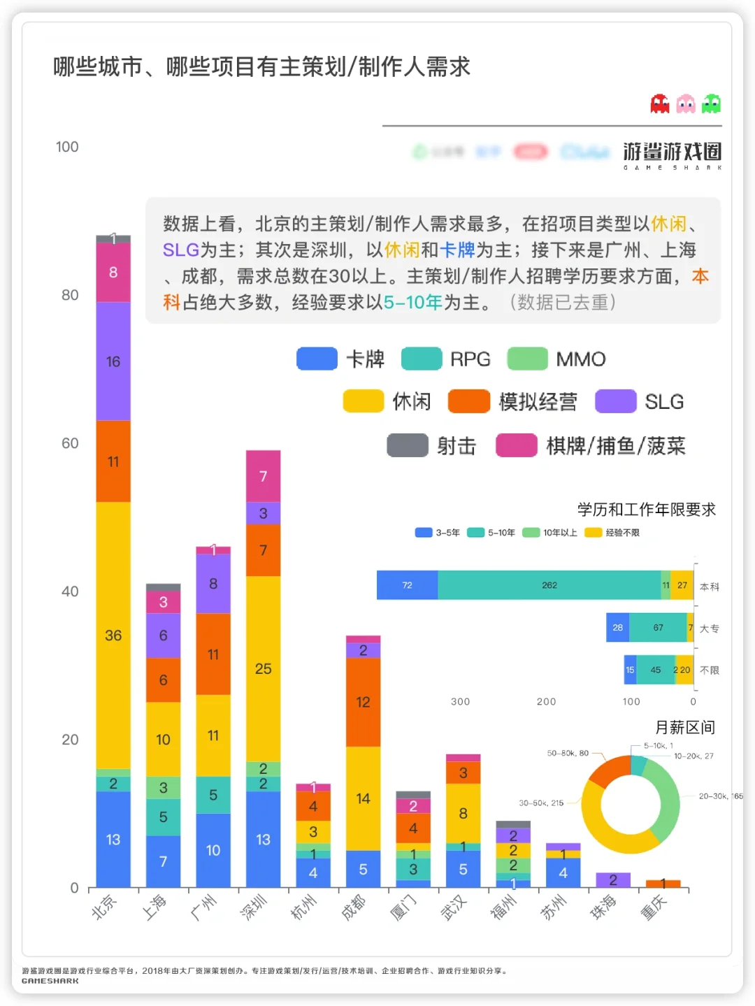 游戏策划招聘数据分析合辑（有缘人见）