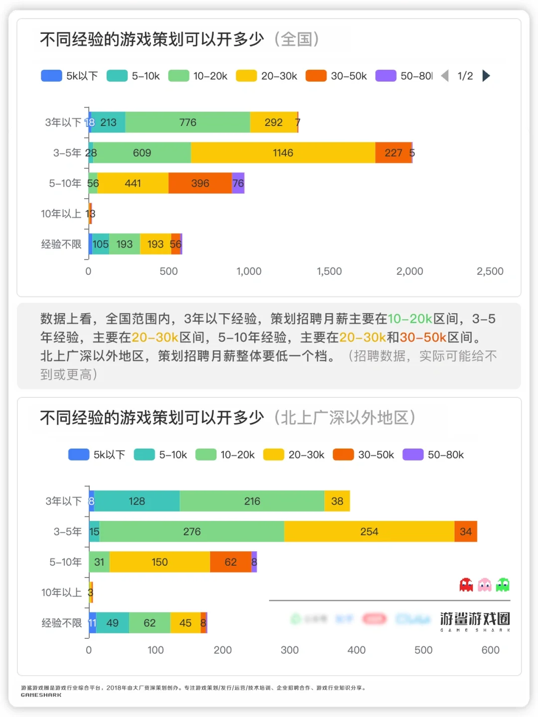 游戏策划招聘数据分析合辑（有缘人见）