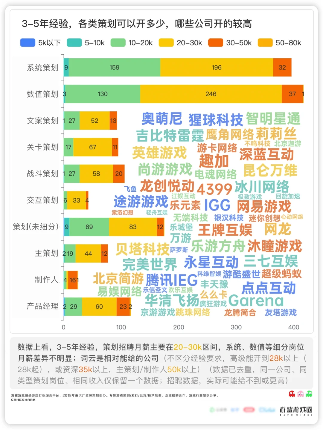 游戏策划招聘数据分析合辑（有缘人见）