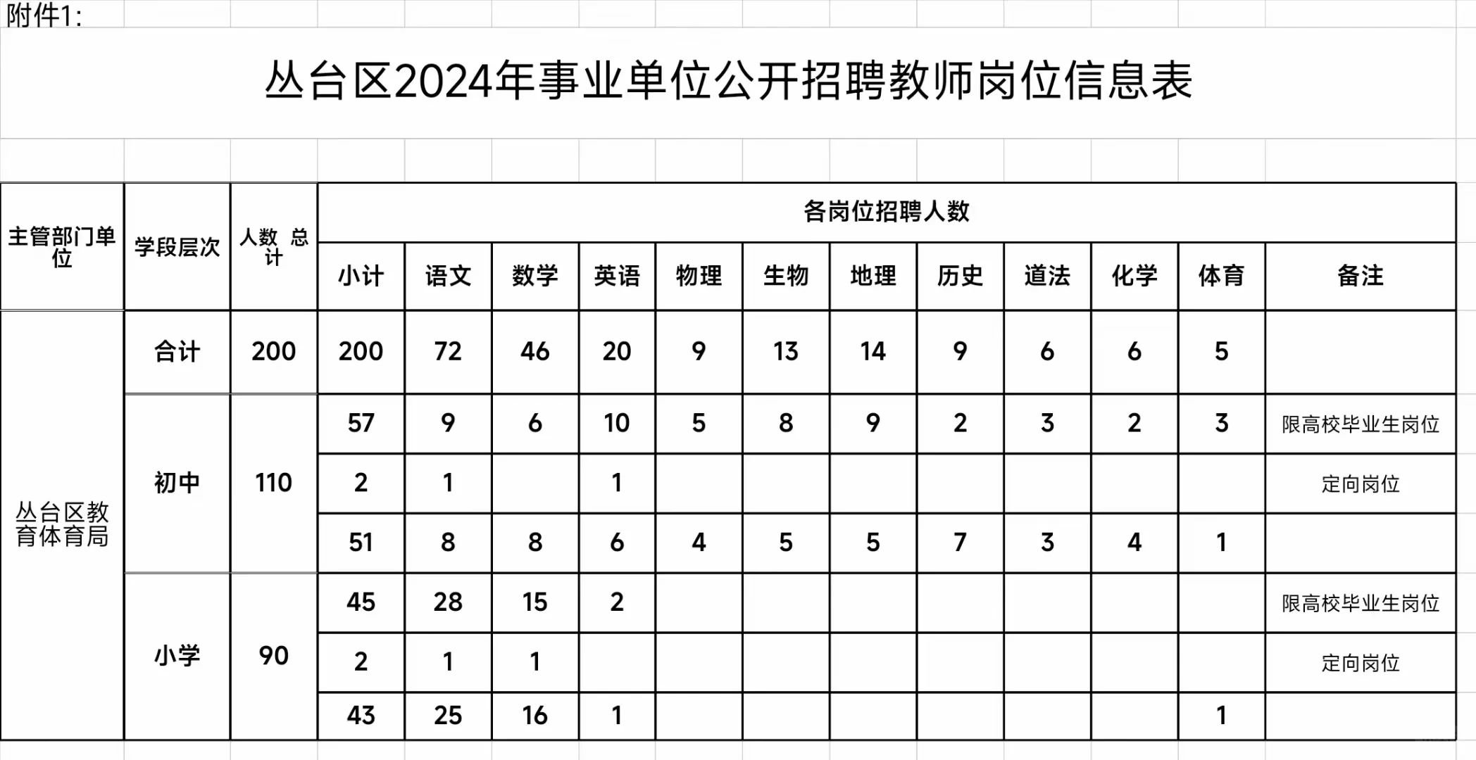 丛台区招聘200人