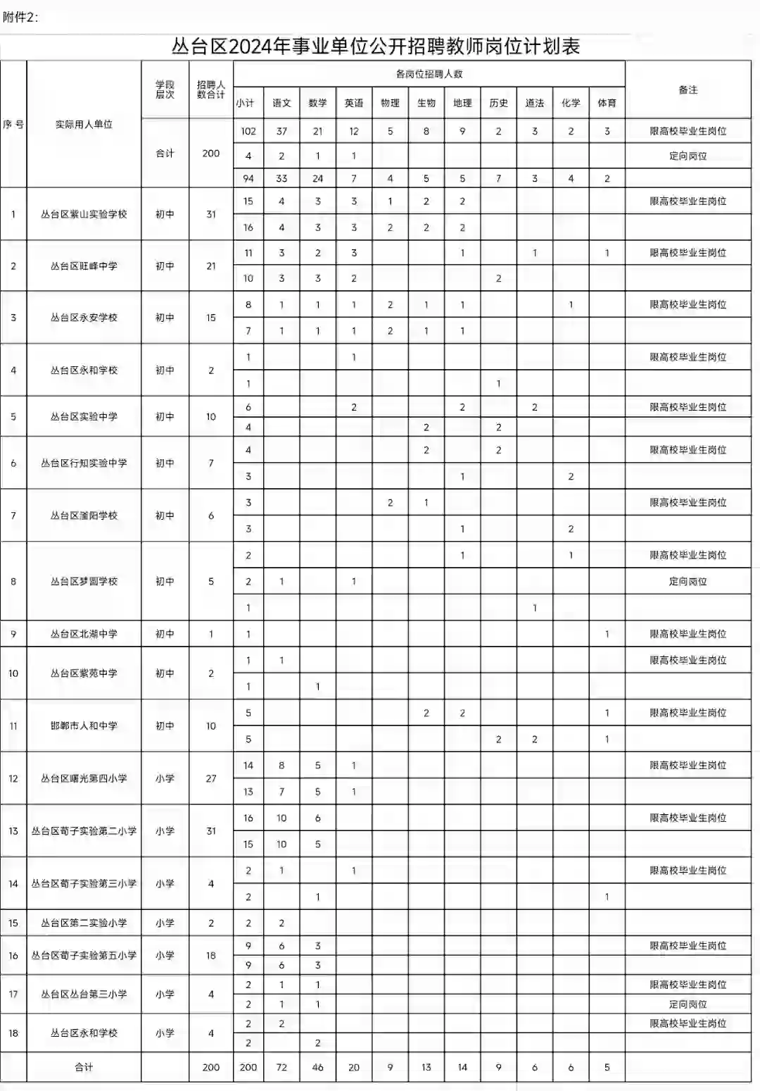 丛台区招聘200人