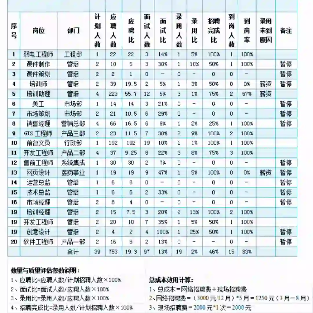 从事多年HR的你，会写招聘分析报告吗？