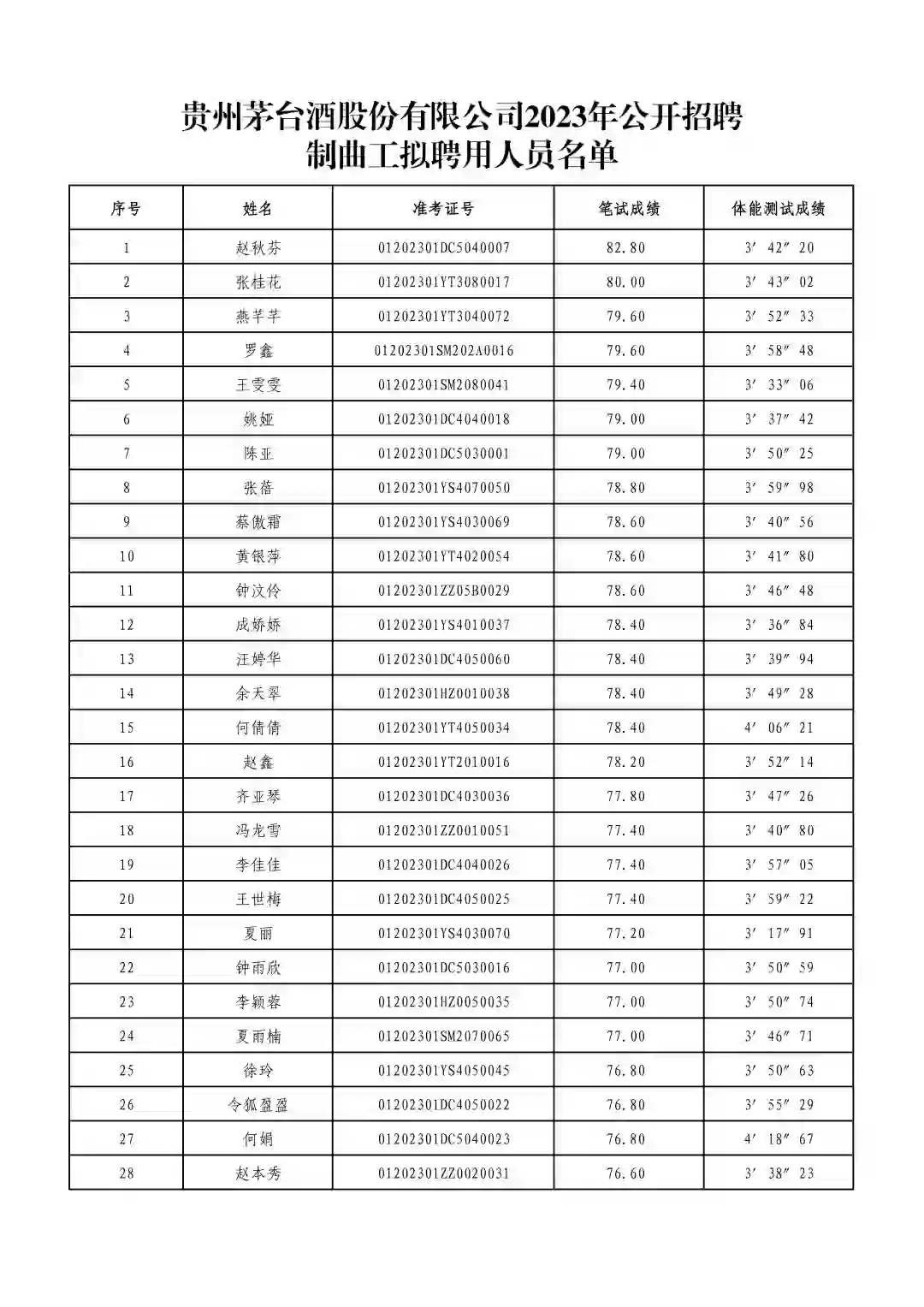 24年股份公司Z聘成绩将出-23年成绩为参考