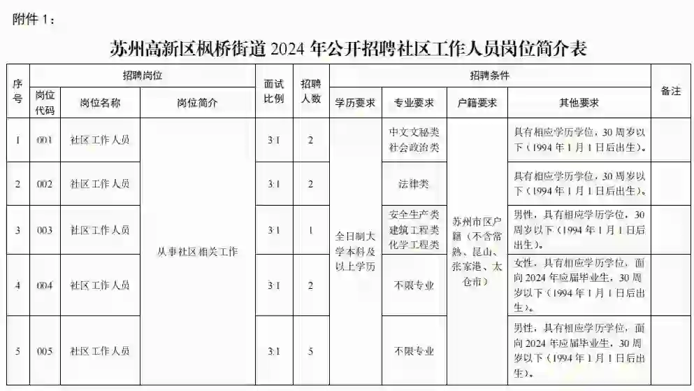 苏州高新区枫桥街道招聘社区工作人员12人