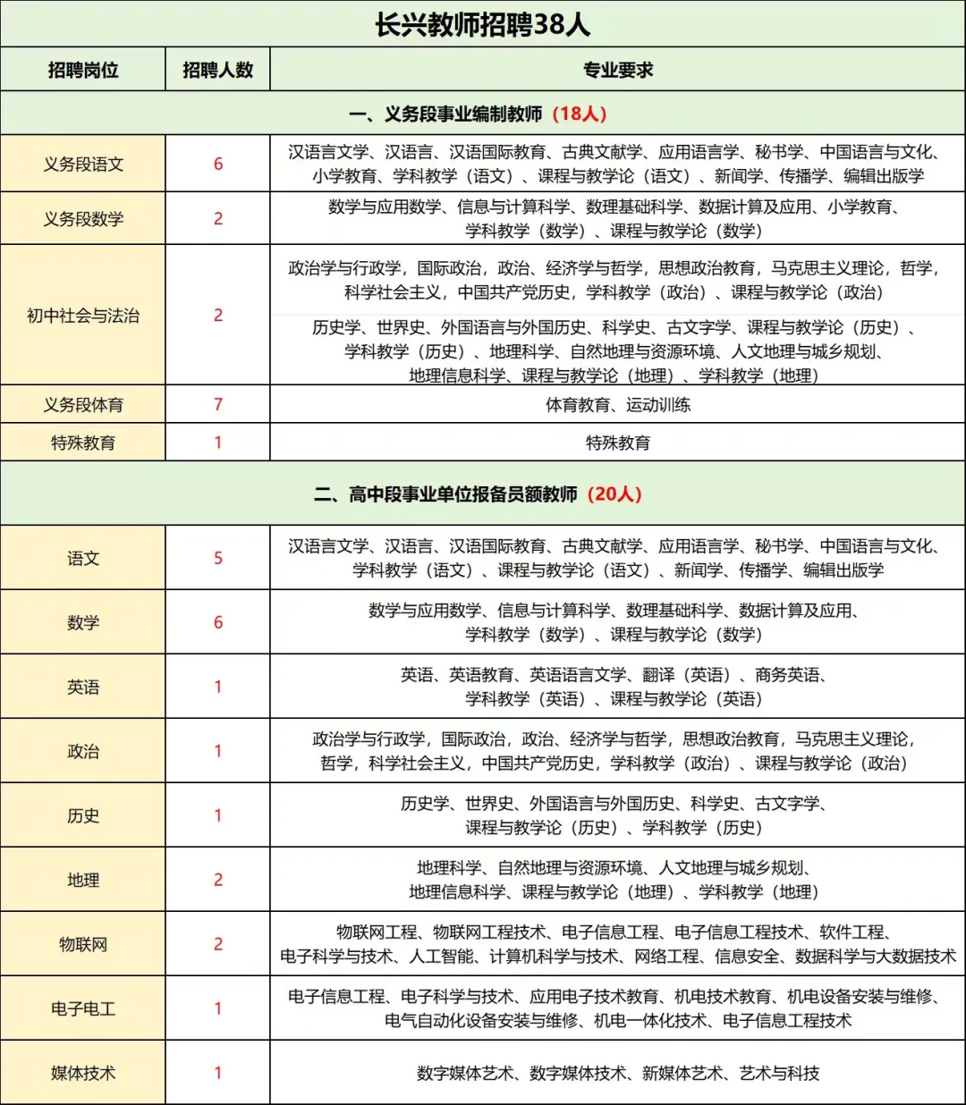 招聘教师38人！