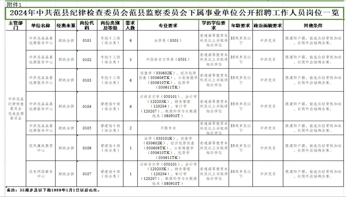 25人！濮阳范县纪委监委公开招聘