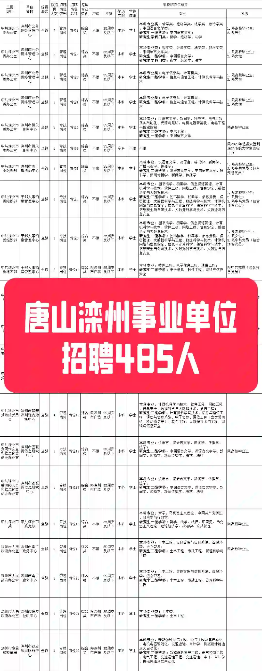 全部有编！唐山滦州事业单位招聘485人！