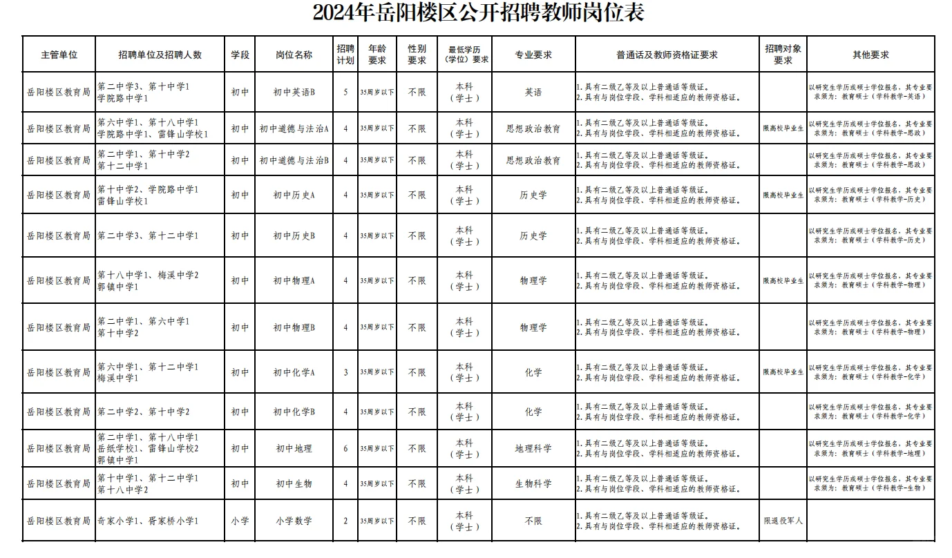 有编！24岳阳楼区招聘教师118人