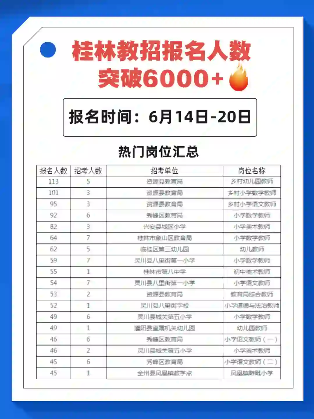 24广西桂林教招招聘报名人数突破6000➕