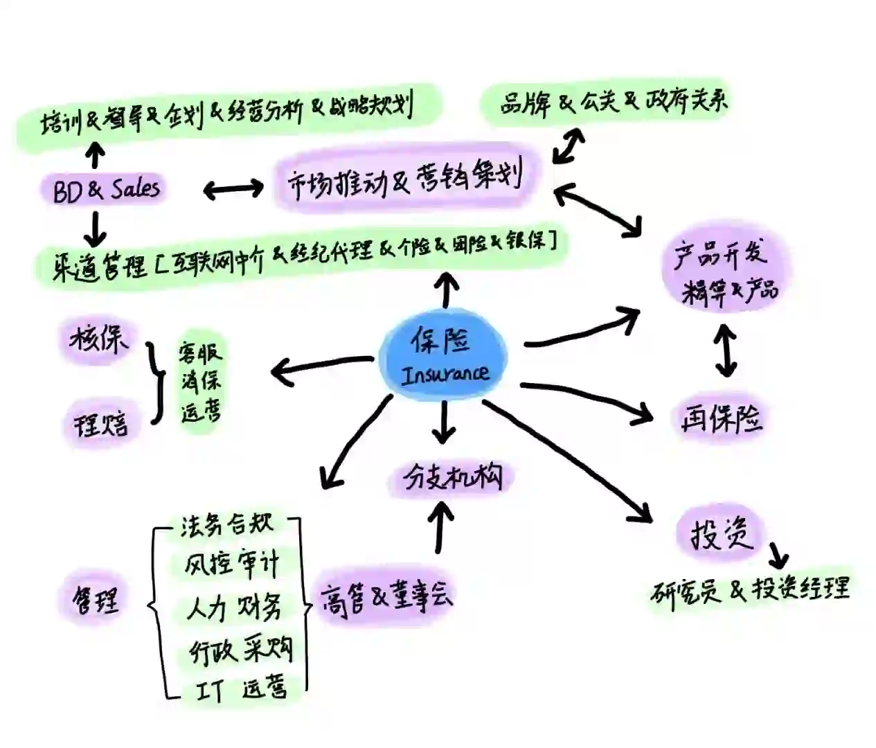 行业分享｜香港保险公司职位分布