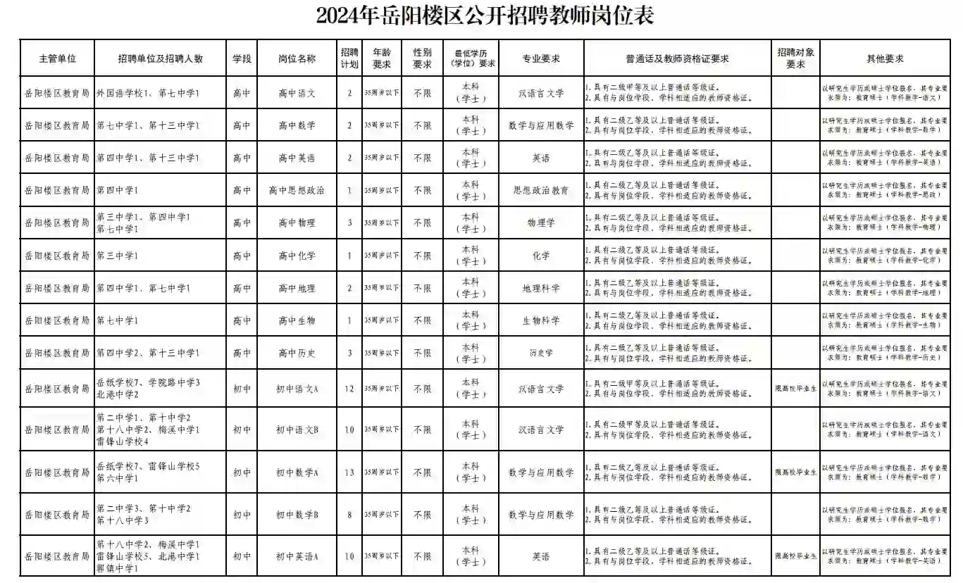 有编！24岳阳楼区招聘教师118人