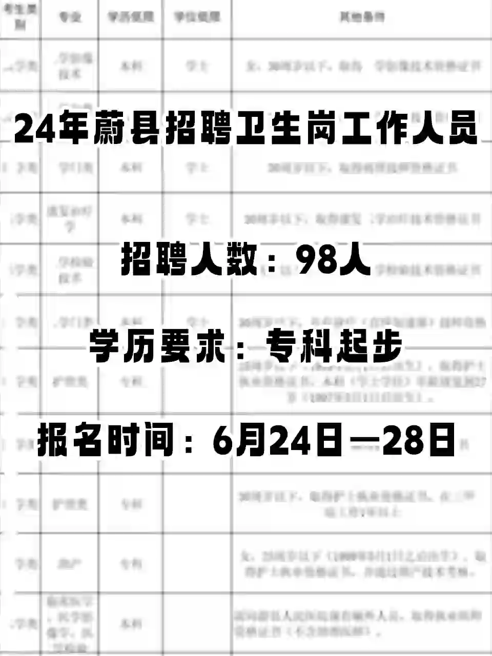 工作招聘！蔚县招聘卫生岗位工作人员98人！