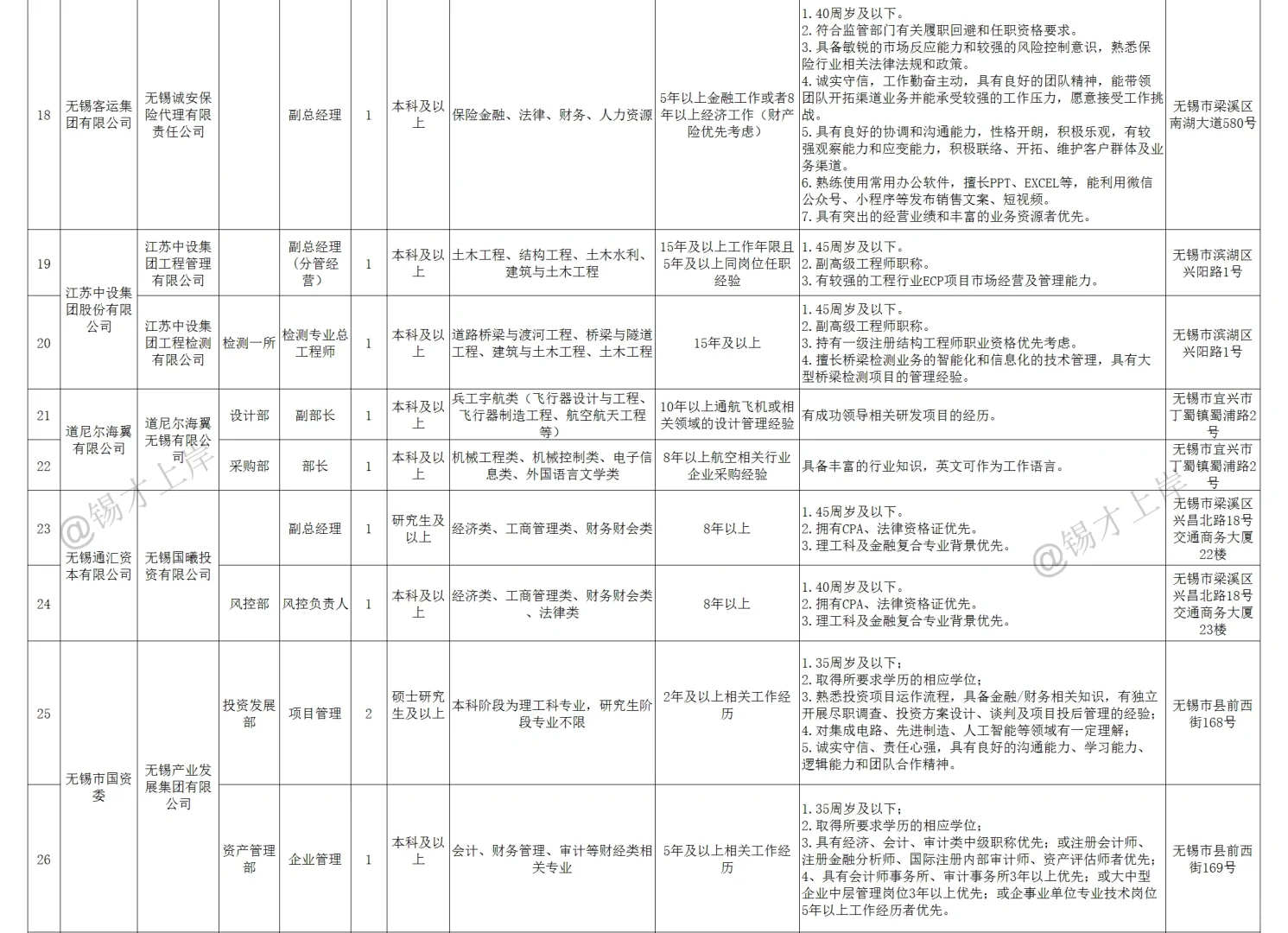2024年下半年无锡市市属国有企业公开招聘