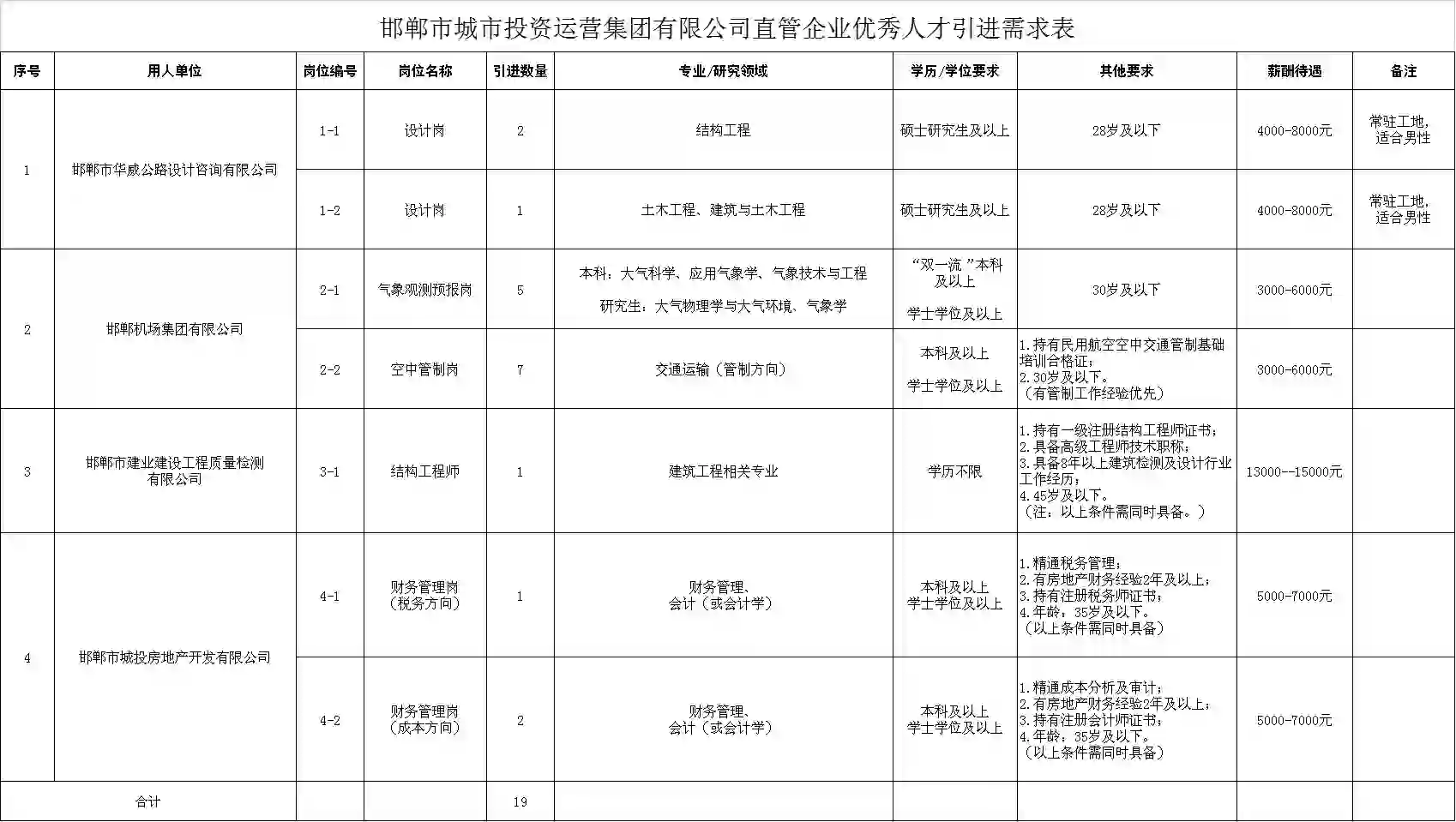 邯郸挺猛，人才引进50人，速看 速看