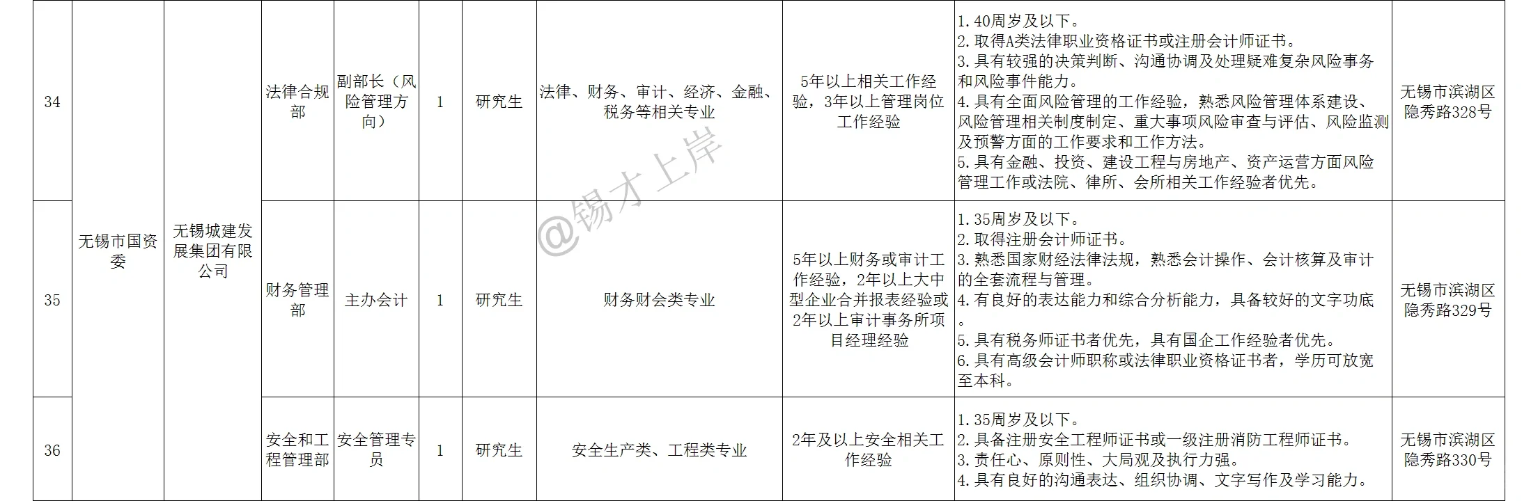 2024年下半年无锡市市属国有企业公开招聘