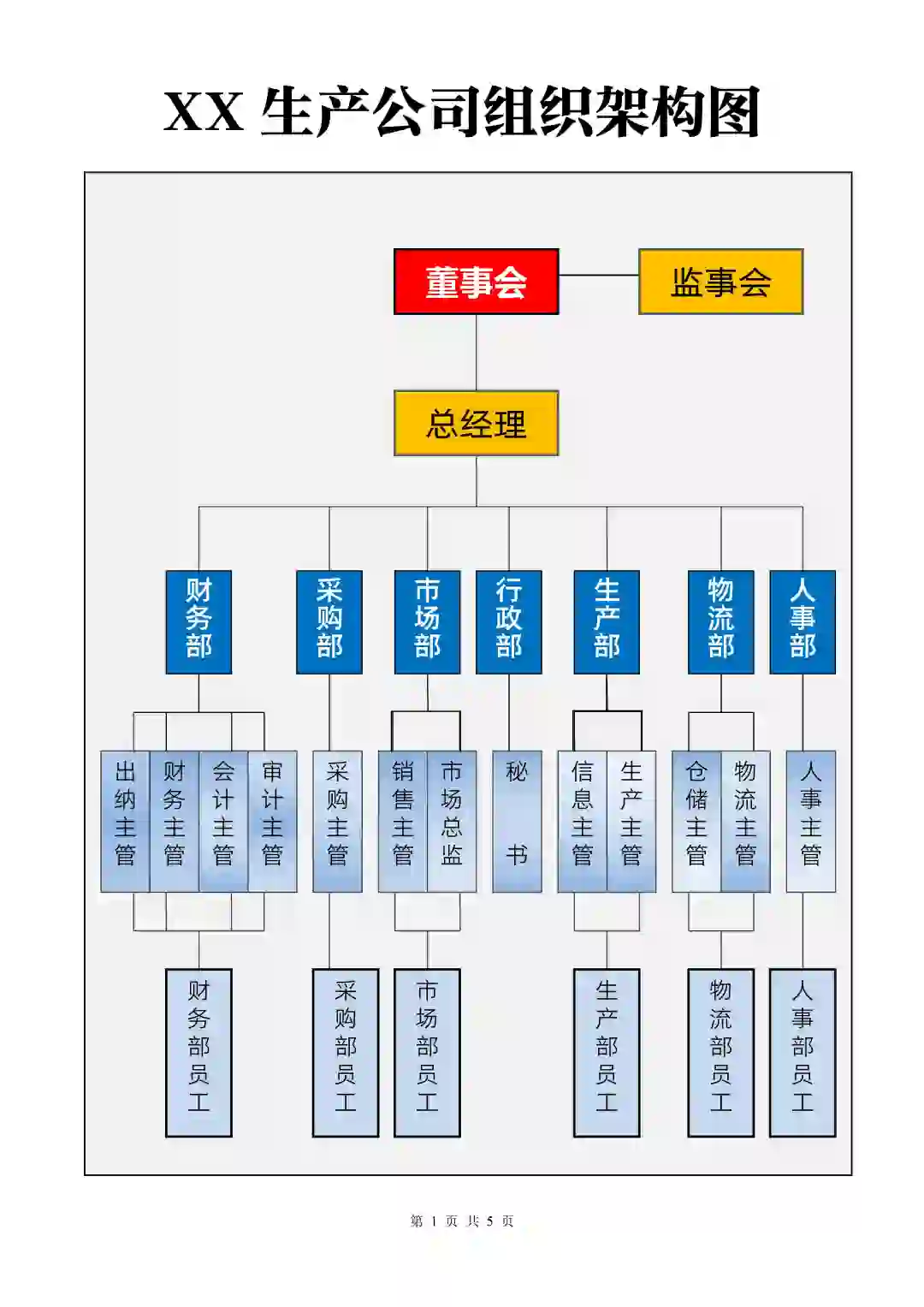 ✅生产公司组织架构图及岗位职责