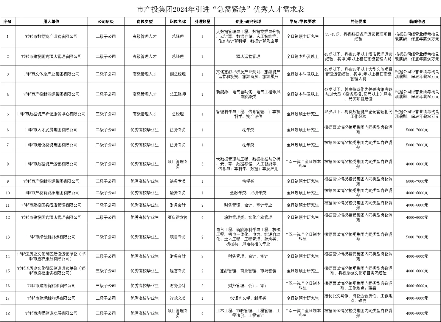 邯郸挺猛，人才引进50人，速看 速看