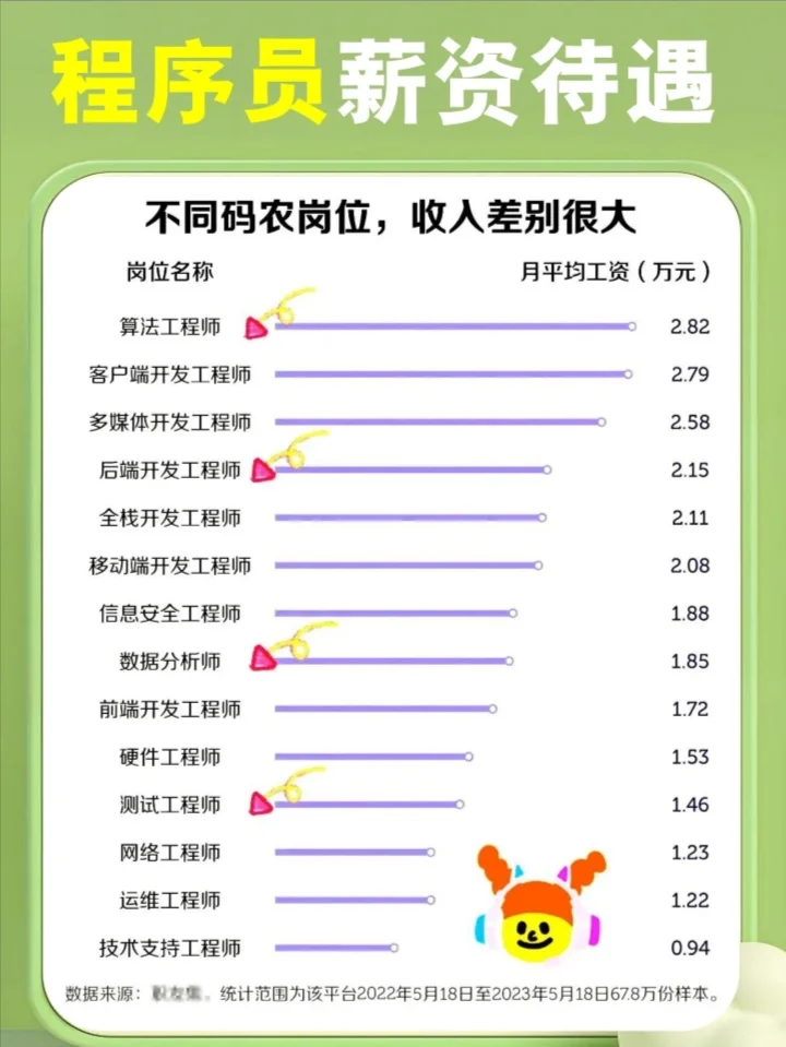 99%的人都不知道程序员有这么多岗位可以选