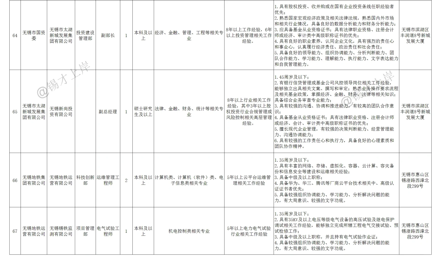 2024年下半年无锡市市属国有企业公开招聘