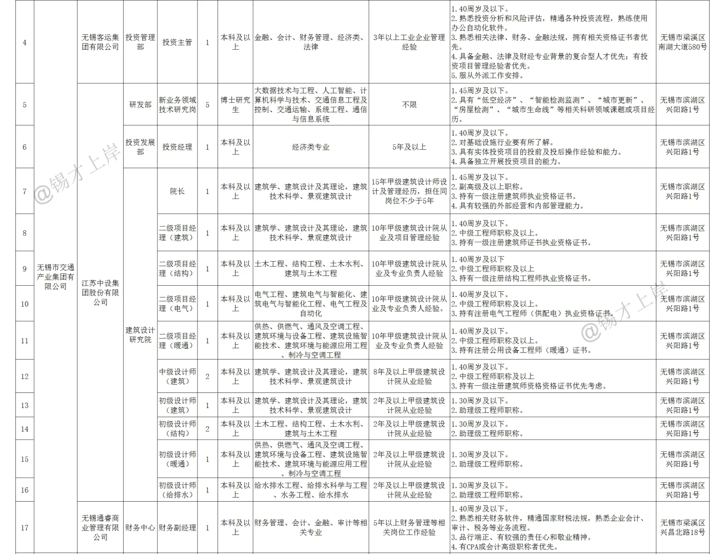 2024年下半年无锡市市属国有企业公开招聘