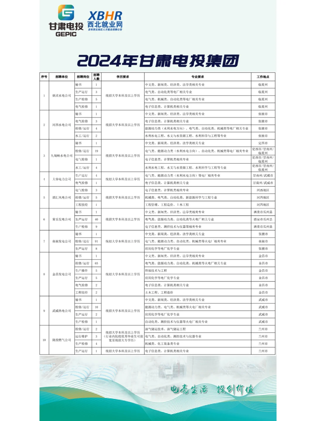 2024年甘肃电投集团招聘313人公告