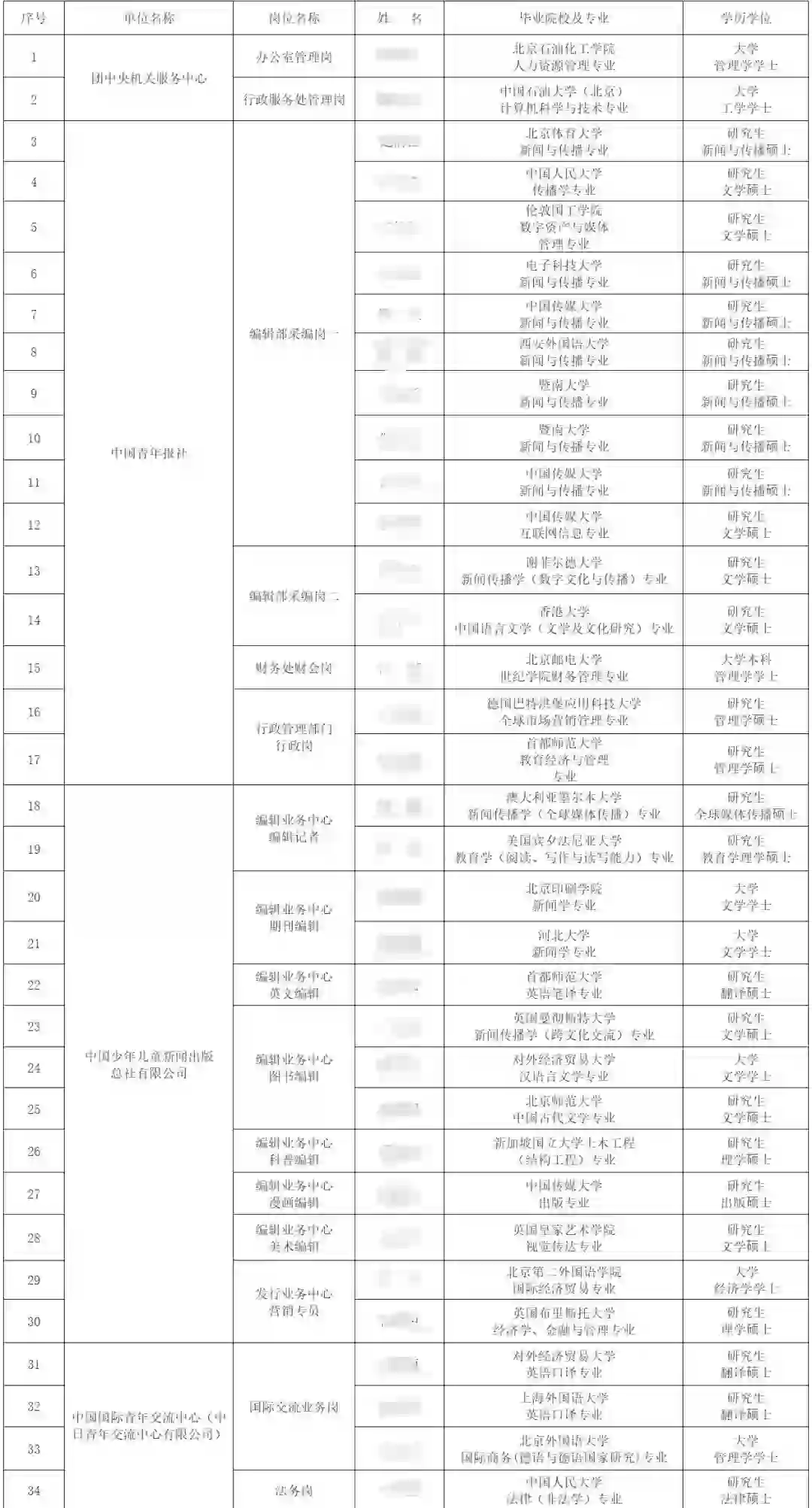 团中央直属单位2024年拟聘用人员公示