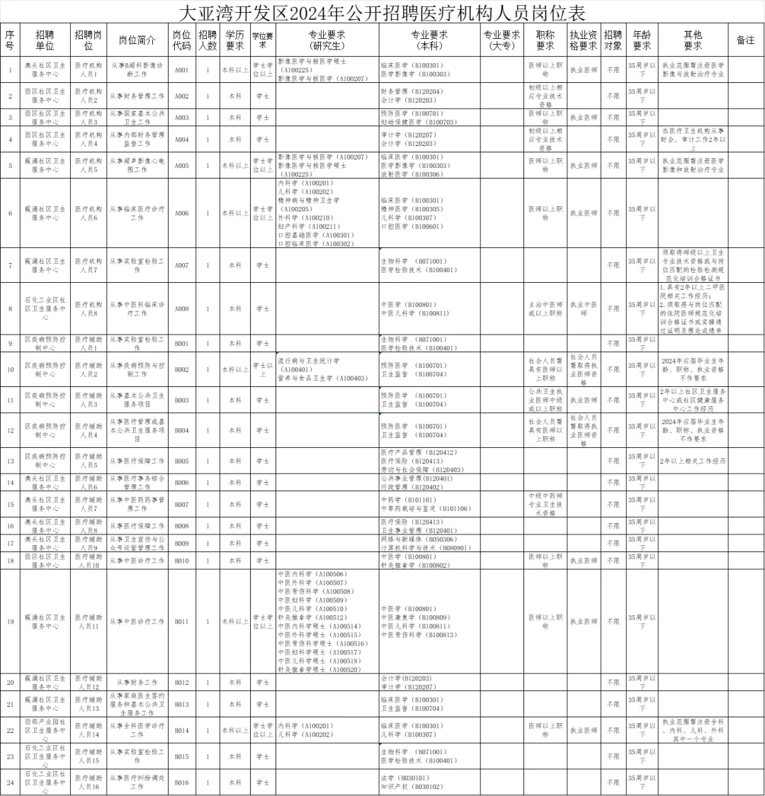 年薪30w？冲！惠州大亚湾区事业编招24人！