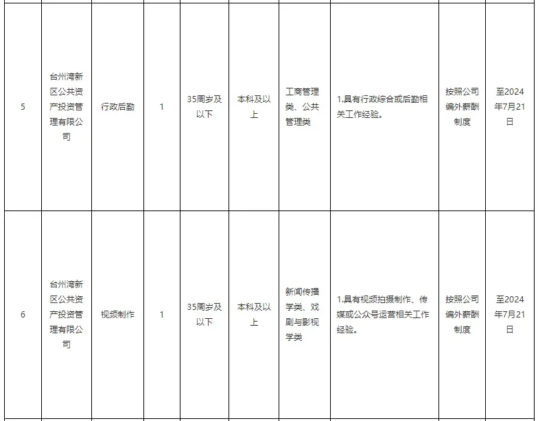 新出！台州湾新区招聘13人
