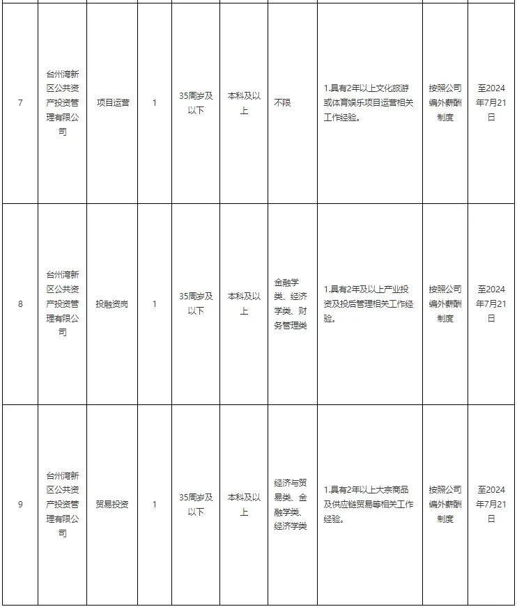 新出！台州湾新区招聘13人