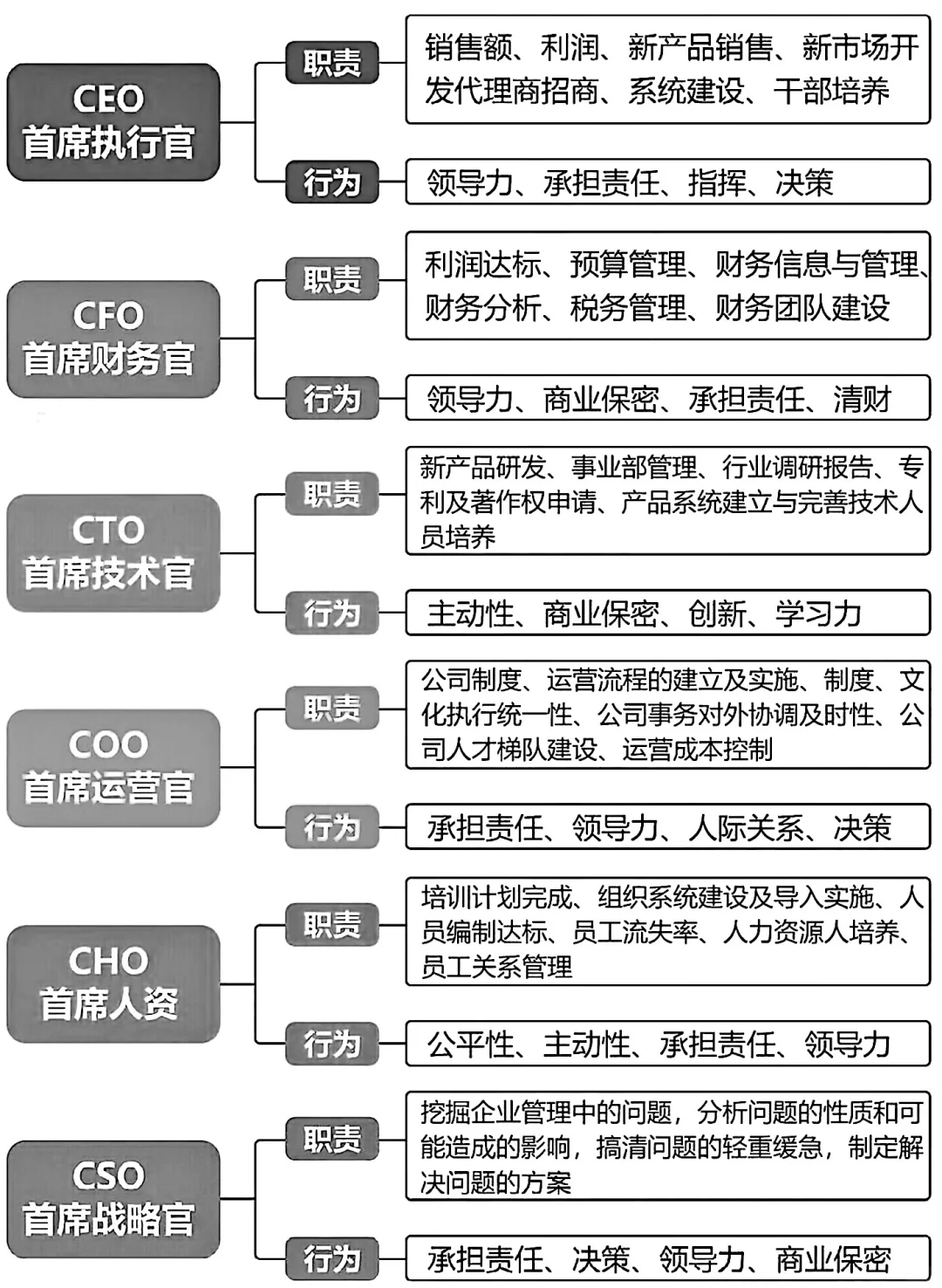 企业职位简称CEO CFO CTO COO CHO CSO