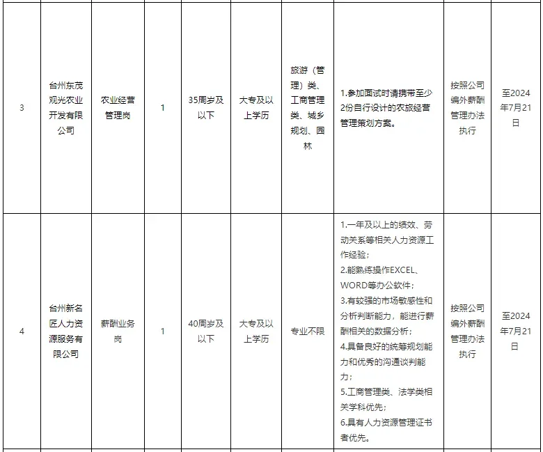 新出！台州湾新区招聘13人