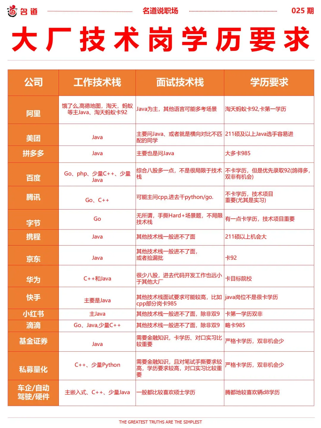 大厂技术岗学历要求
