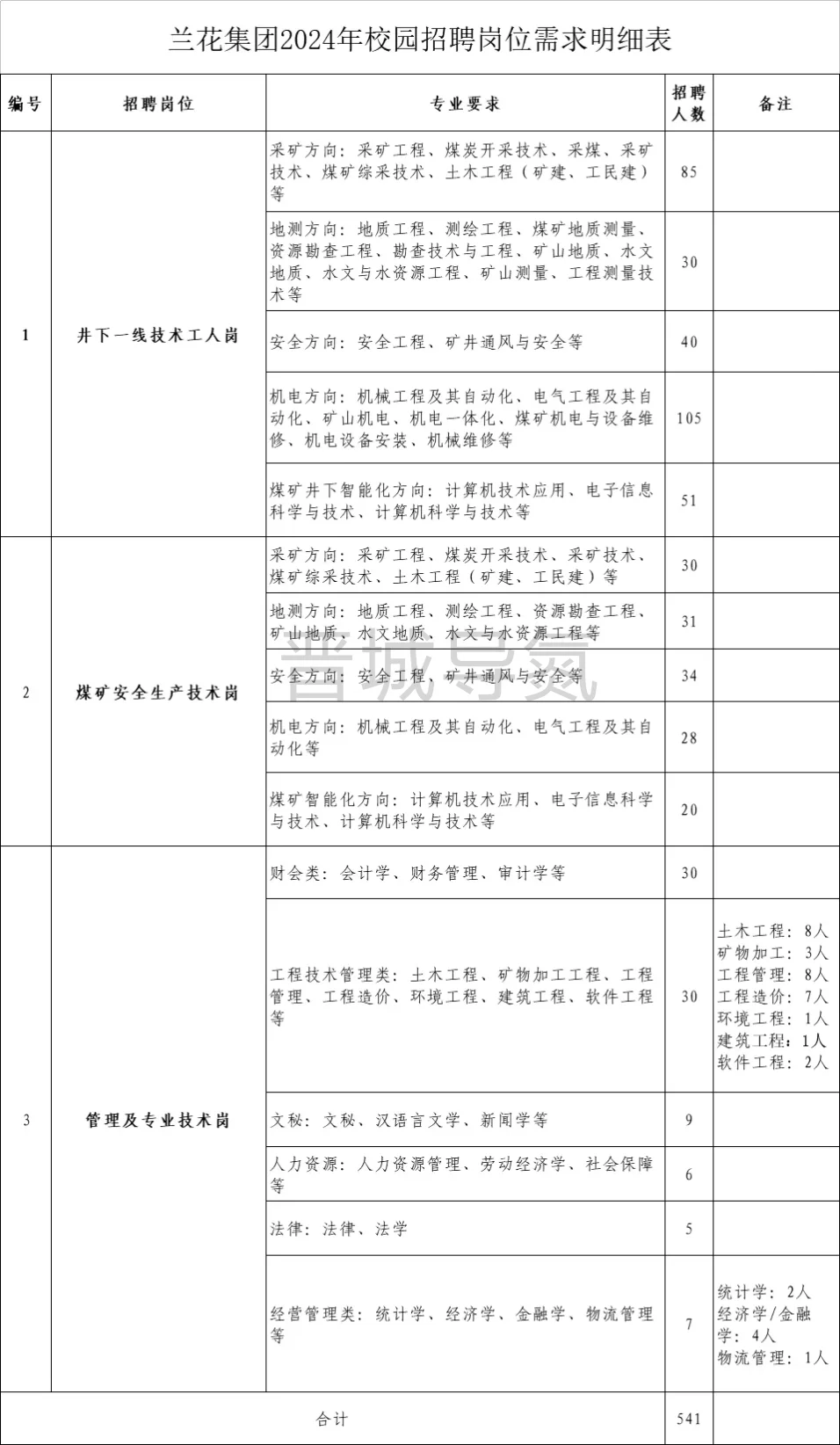 整理了一下2024年晋城的国企招聘