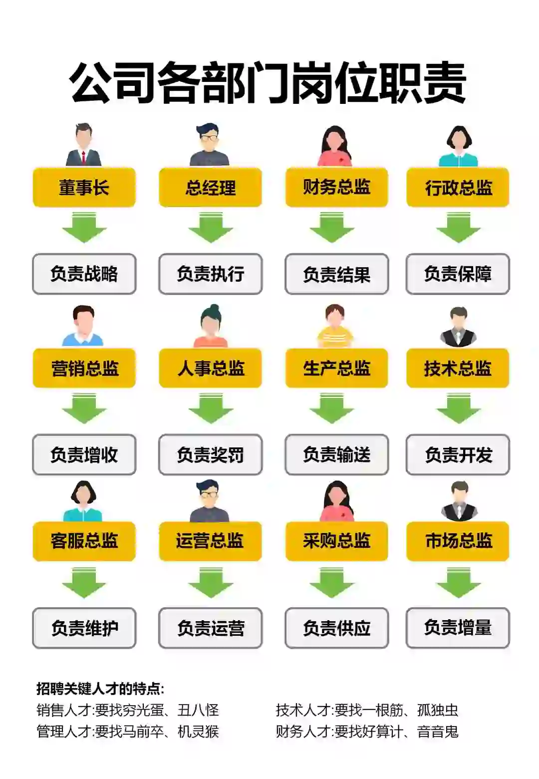 公司各部门岗位职责