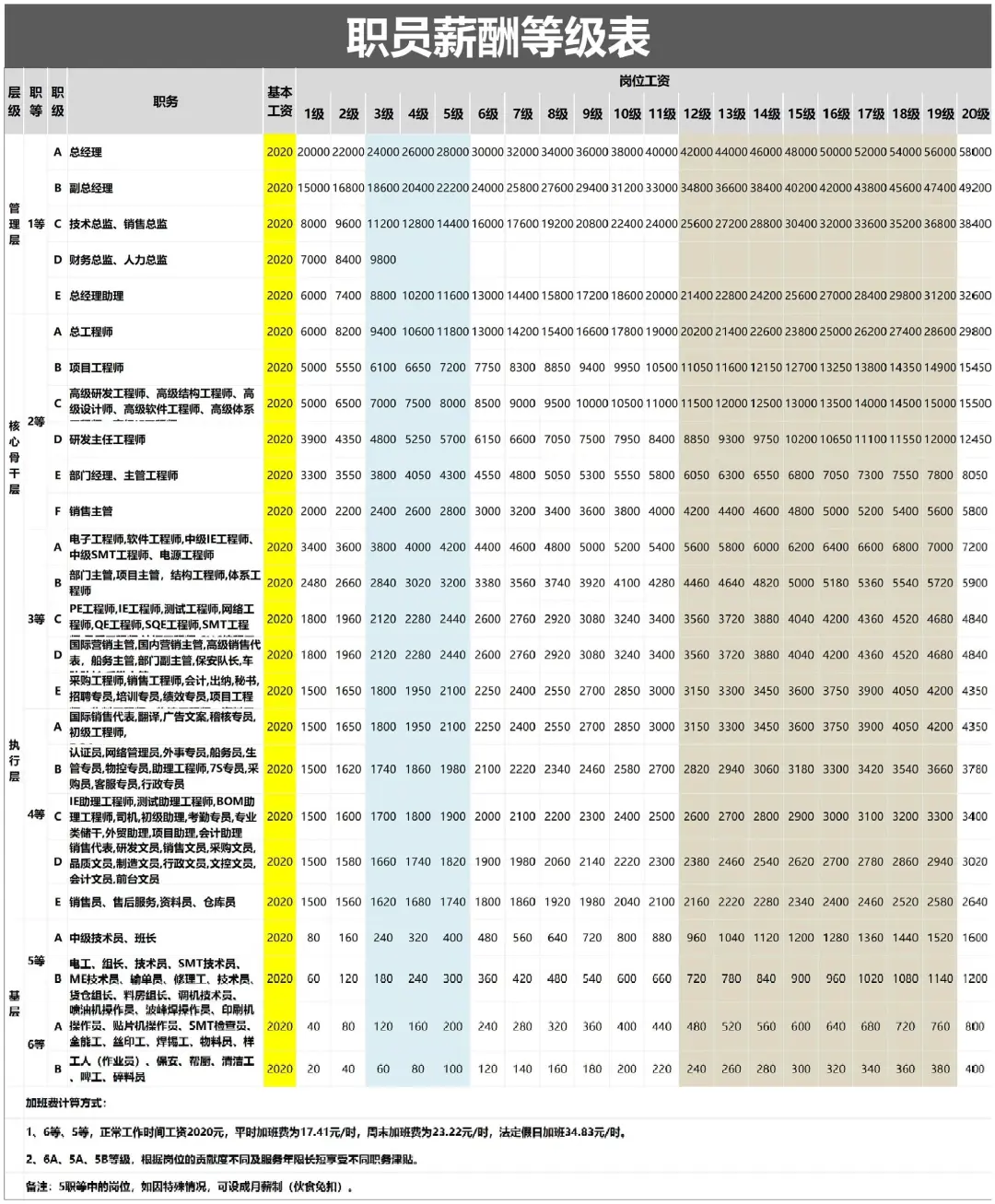 HR如何做好岗位等级与薪酬标准？