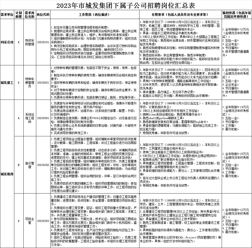 荆州本土国企招聘！荆州城发集团招32人