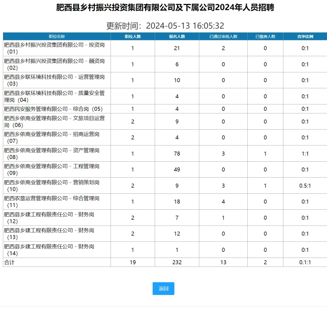 肥西乡村振兴集团有限公司报名第一天