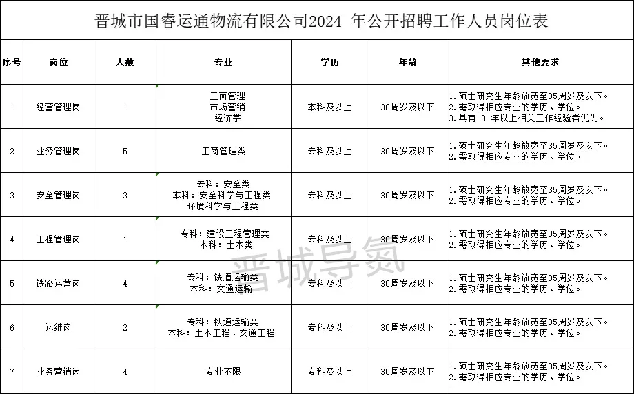 整理了一下2024年晋城的国企招聘