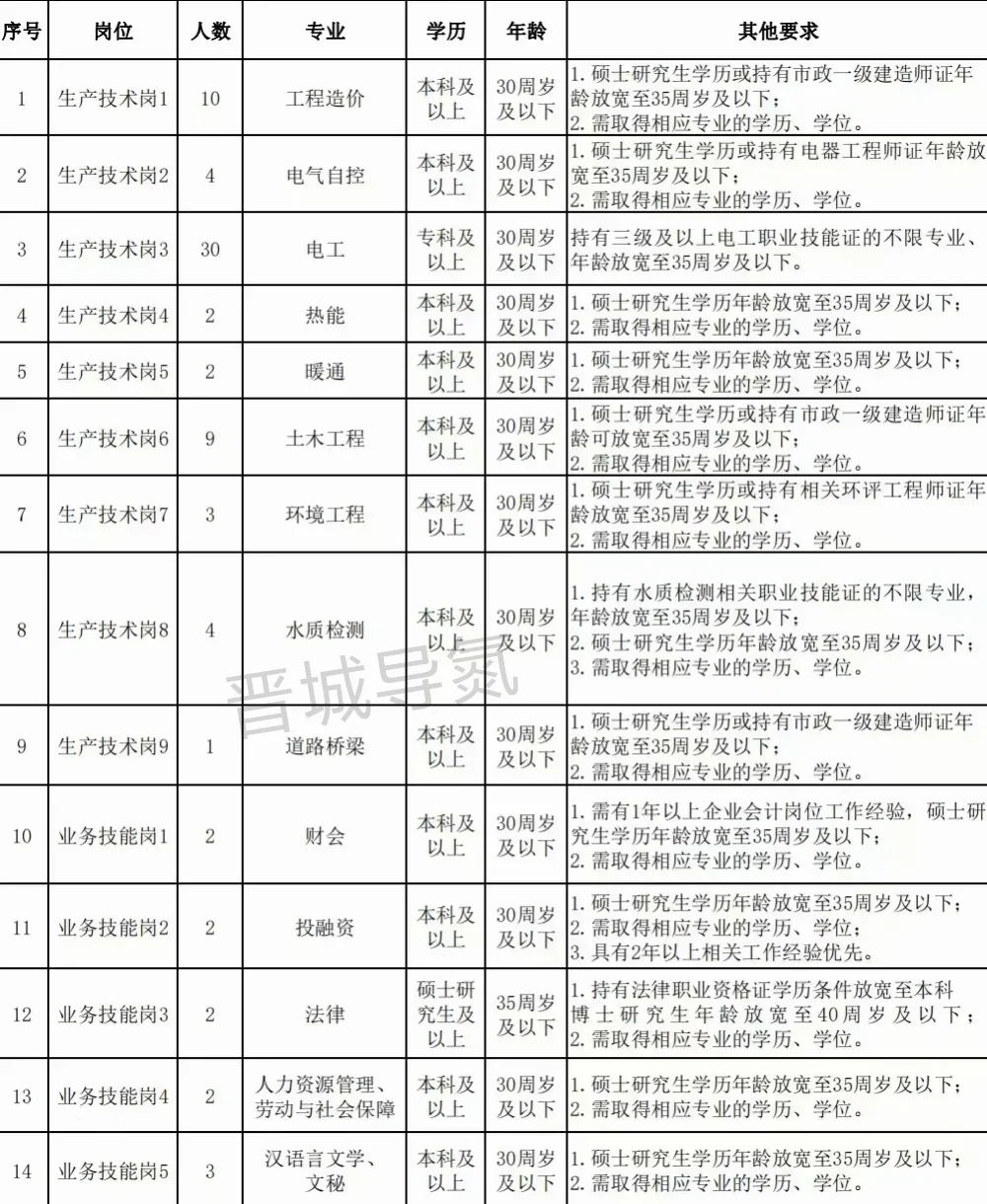 整理了一下2024年晋城的国企招聘