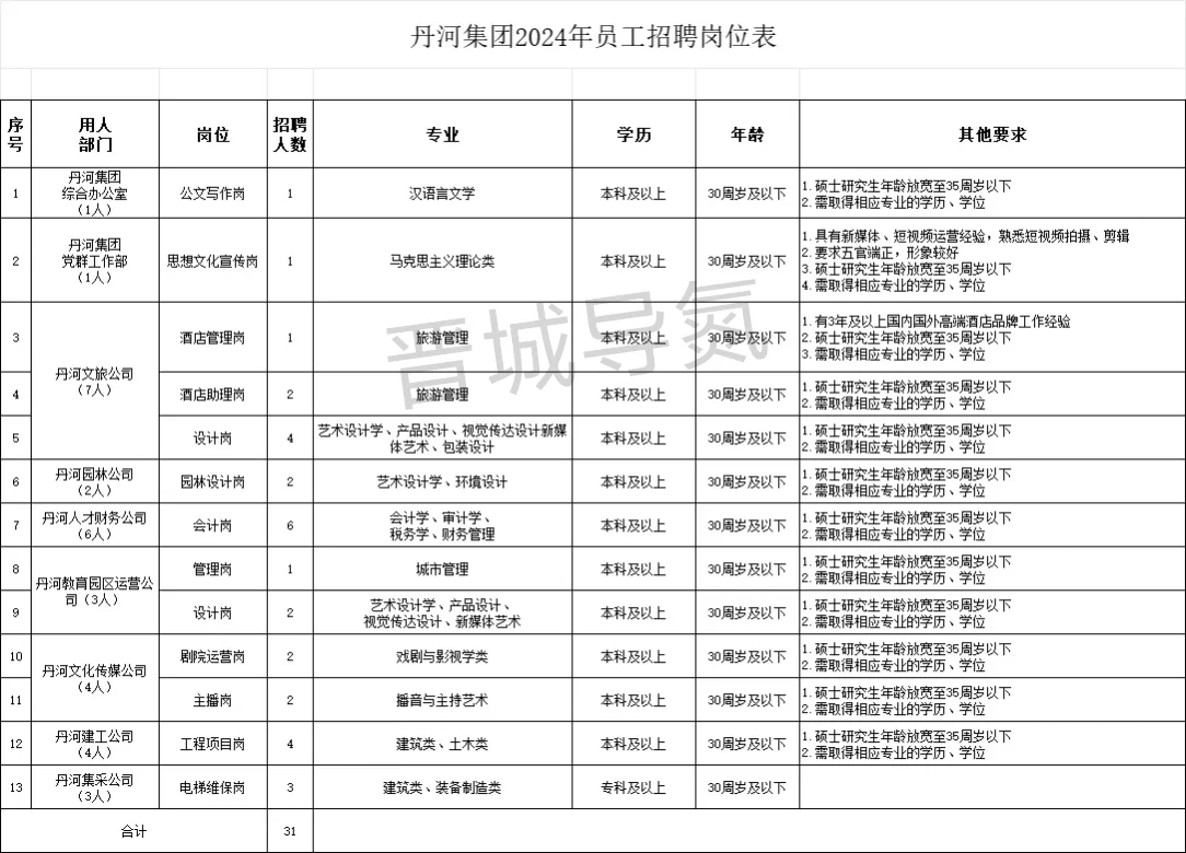 整理了一下2024年晋城的国企招聘