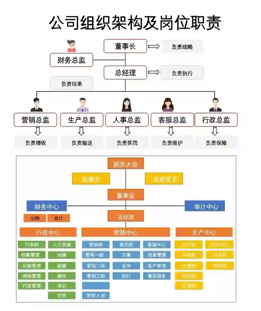 公司组织架构及岗位职责