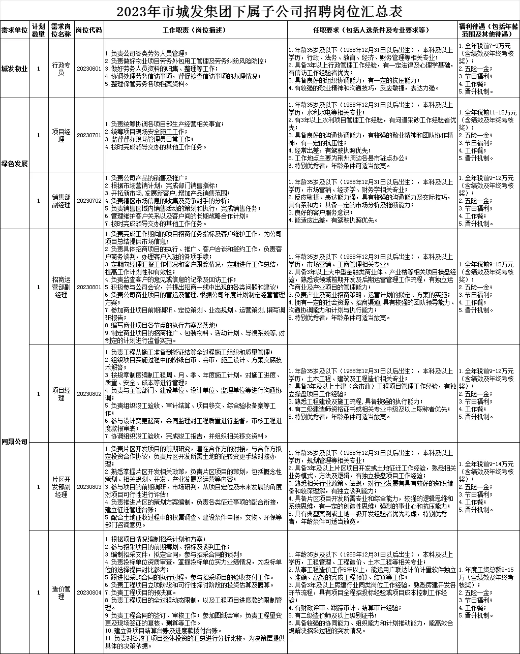 荆州本土国企招聘！荆州城发集团招32人